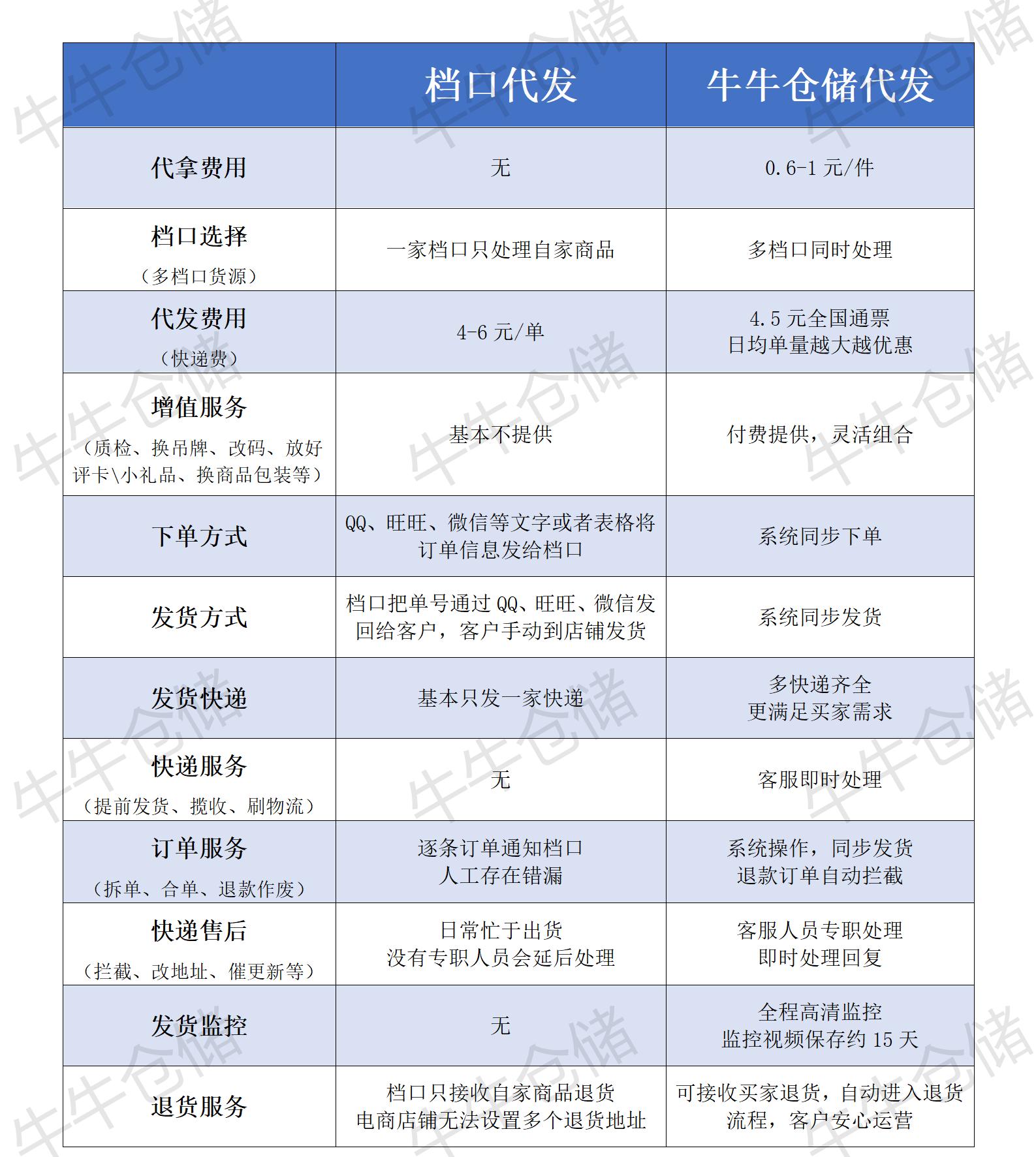 档口代发VS牛牛代发.jpg